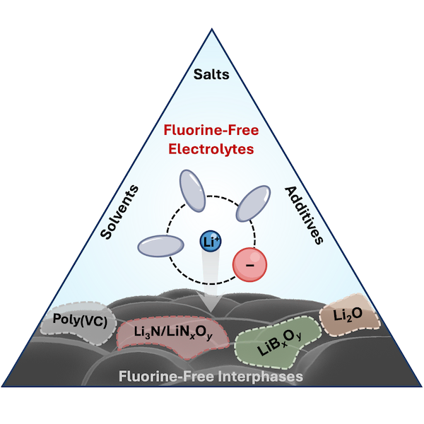 Overview figure of fluorine-free electrolytes