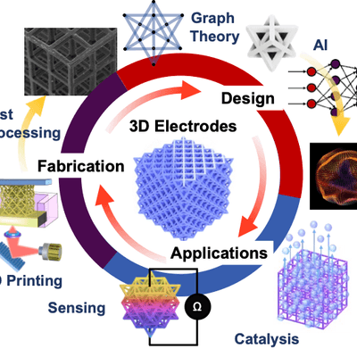 Schematic depicting topics of active research in fabrication, design, and applications of 3D printed electrodes.